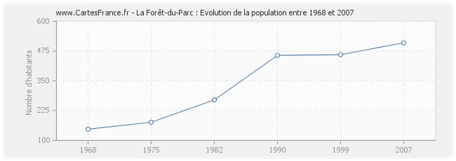 Population La Forêt-du-Parc